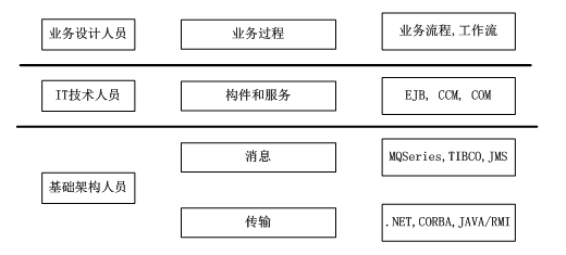 中間件技術(shù)詳解 計(jì)算機(jī)系統(tǒng)開(kāi)發(fā)與網(wǎng)絡(luò)工程師的核心工具